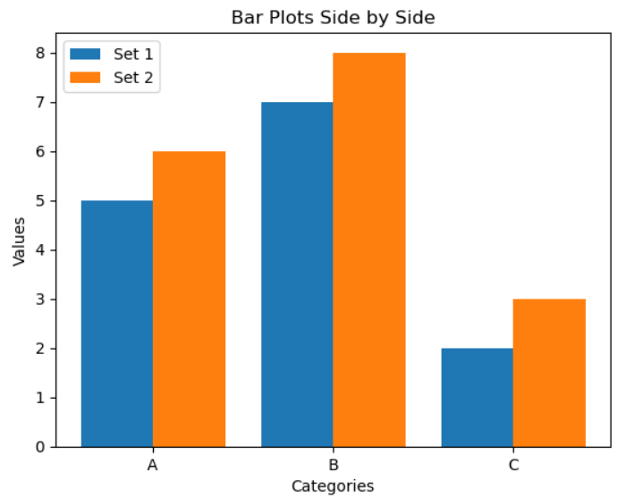 Bar Plots Side by Side